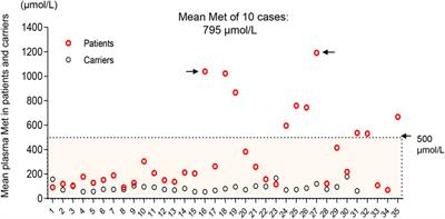 Long-term prognosis of 35 patients with methionine adenosyltransferase deficiency based on newborn screening in China